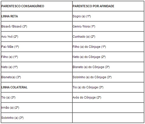 Grau de parentesco Nepotismo