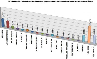 Grafico pesquisa governador espontanea
