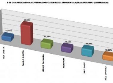 Grafico pesquisa governador