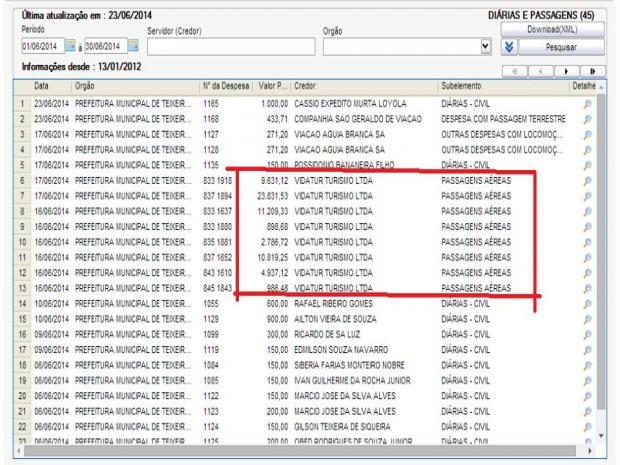 Gastos com passagens aereas