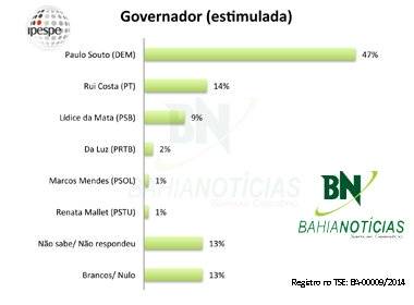Estimulada pra governador