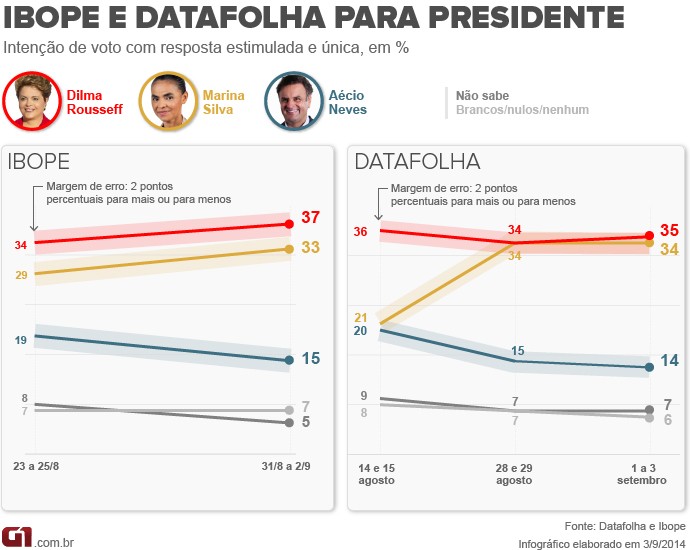 ibope datafolha