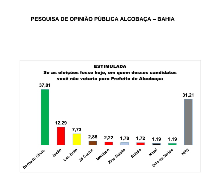pesquisa eleitoral Alcobaca rejeitados