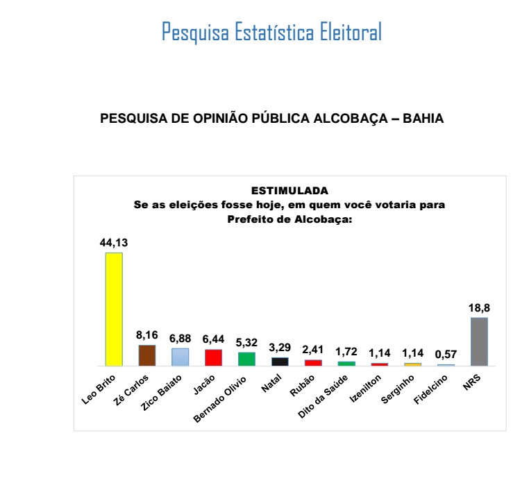 pesquisa eleitoral Alcobaca
