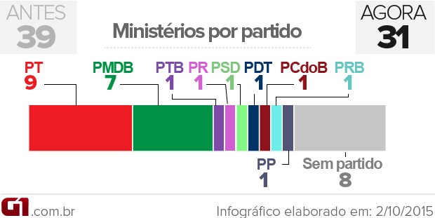 reforma-ministerial-2-mandato-dilma