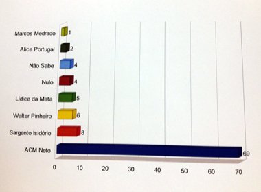 Pesquisa prefeito Salvador
