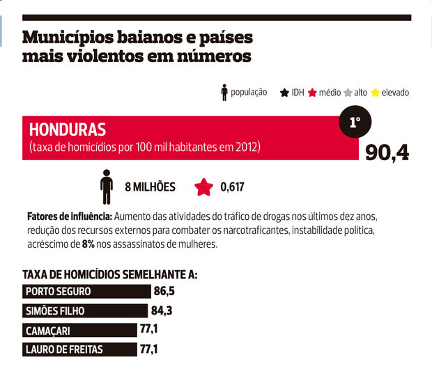 Taxas de homicidios no mundo