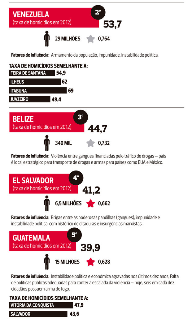 Taxas de homicidios no mundo2