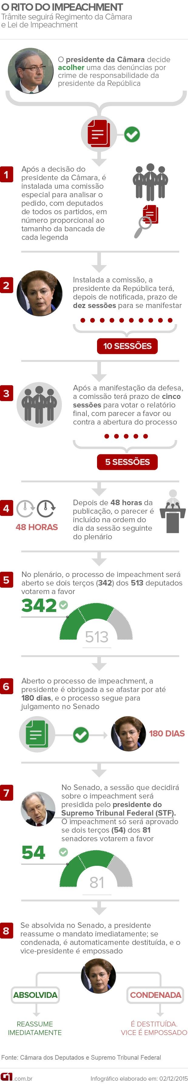 Impeachment Dilma passo-a-passo