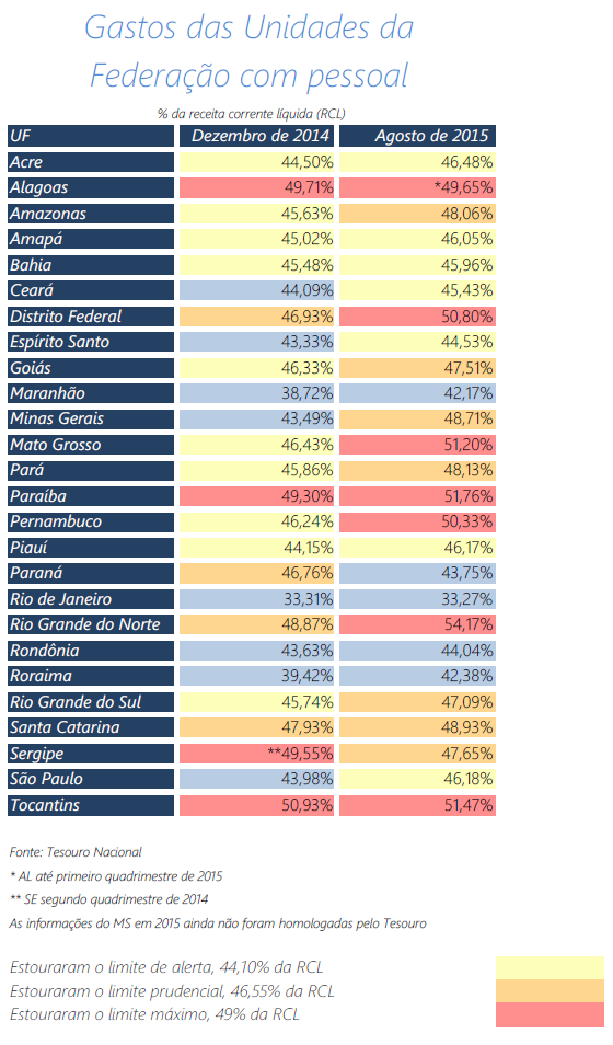 Tabelas de gastos dos estados