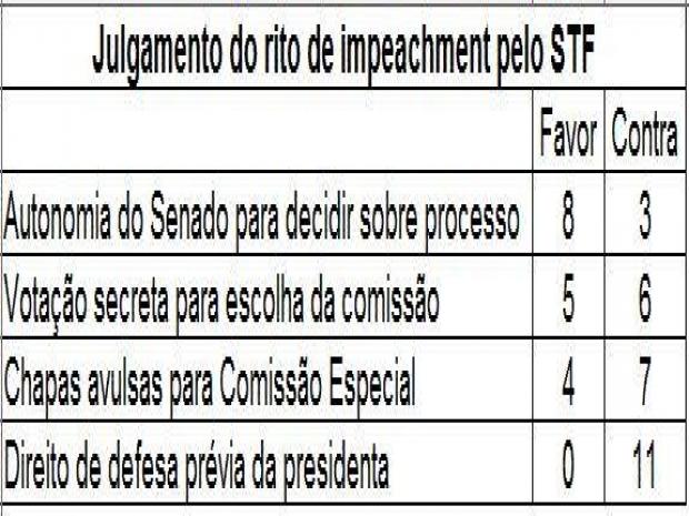 rito-impeachment-stf-tabela-3