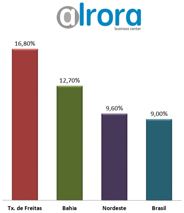 Desemprego em Teixeira
