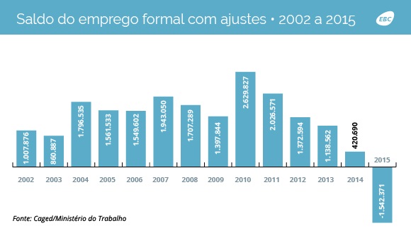 Saldo de emprego formal